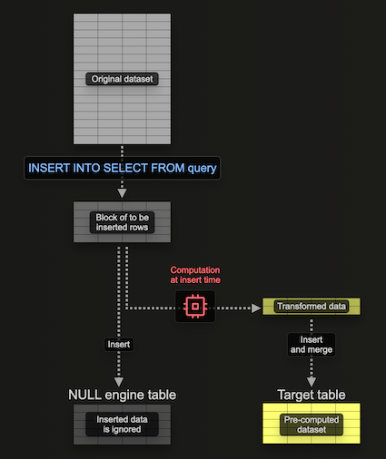 Denormalization in ClickHouse - Zoomed